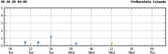Súlurit sem sýnir tímasetningu og stærð jarðskjálfta