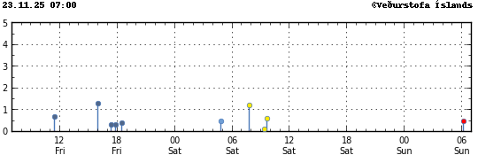 Súlurit sem sýnir tímasetningu og stærð jarðskjálfta