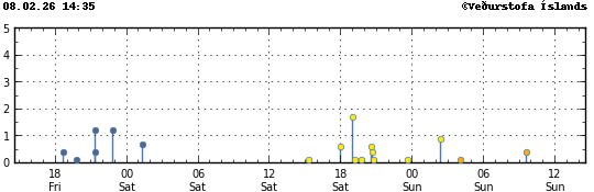 Súlurit sem sýnir tímasetningu og stærð jarðskjálfta
