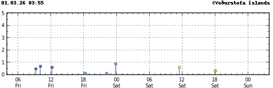 Súlurit sem sýnir tímasetningu og stærð jarðskjálfta