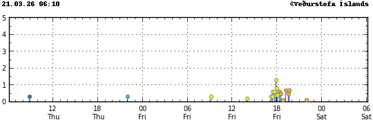 Súlurit sem sýnir tímasetningu og stærð jarðskjálfta