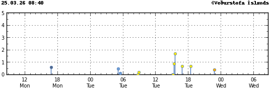 Súlurit sem sýnir tímasetningu og stærð jarðskjálfta