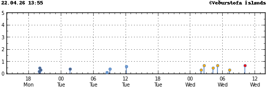 Súlurit sem sýnir tímasetningu og stærð jarðskjálfta