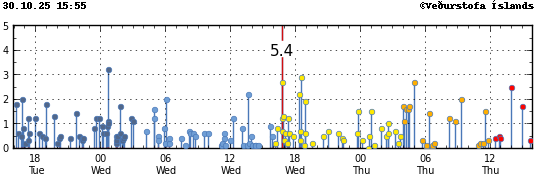 Súlurit sem sýnir tímasetningu og stærð jarðskjálfta