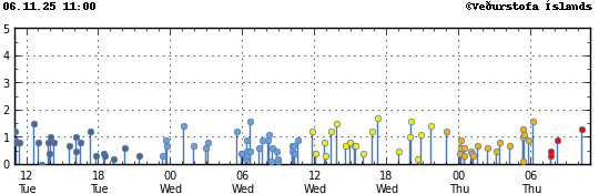 Súlurit sem sýnir tímasetningu og stærð jarðskjálfta