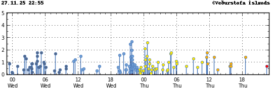Súlurit sem sýnir tímasetningu og stærð jarðskjálfta
