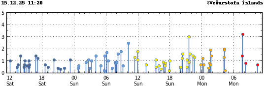 Súlurit sem sýnir tímasetningu og stærð jarðskjálfta
