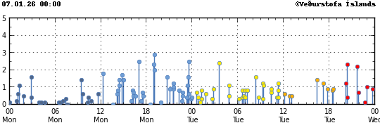 Súlurit sem sýnir tímasetningu og stærð jarðskjálfta