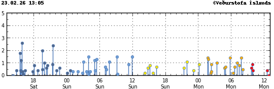Súlurit sem sýnir tímasetningu og stærð jarðskjálfta