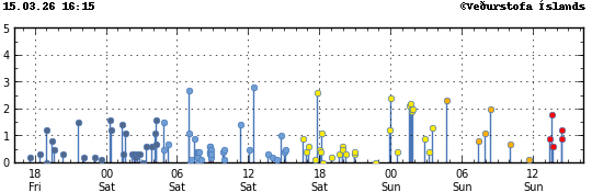 Súlurit sem sýnir tímasetningu og stærð jarðskjálfta