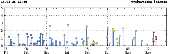 Súlurit sem sýnir tímasetningu og stærð jarðskjálfta