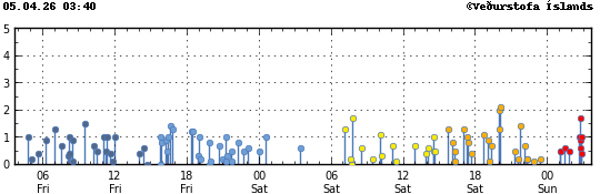 Súlurit sem sýnir tímasetningu og stærð jarðskjálfta