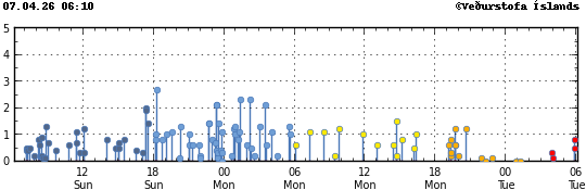 Súlurit sem sýnir tímasetningu og stærð jarðskjálfta