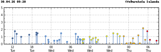 Súlurit sem sýnir tímasetningu og stærð jarðskjálfta