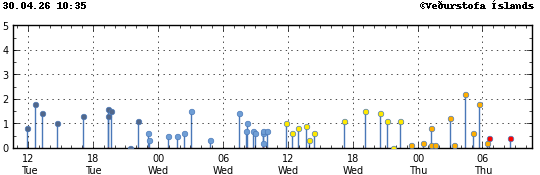 Súlurit sem sýnir tímasetningu og stærð jarðskjálfta
