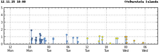 Súlurit sem sýnir tímasetningu og stærð jarðskjálfta