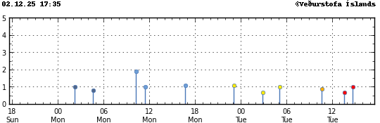 Súlurit sem sýnir tímasetningu og stærð jarðskjálfta