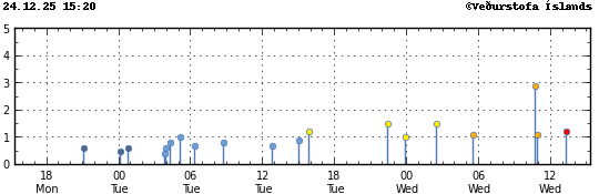 Súlurit sem sýnir tímasetningu og stærð jarðskjálfta