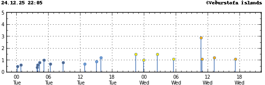 Súlurit sem sýnir tímasetningu og stærð jarðskjálfta