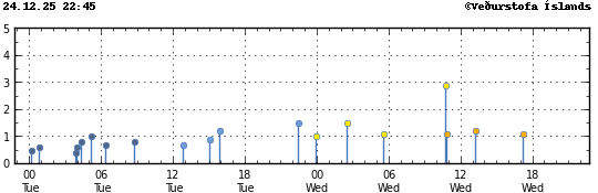 Súlurit sem sýnir tímasetningu og stærð jarðskjálfta
