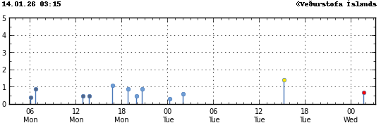 Súlurit sem sýnir tímasetningu og stærð jarðskjálfta