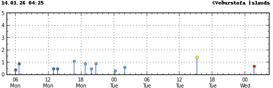 Súlurit sem sýnir tímasetningu og stærð jarðskjálfta