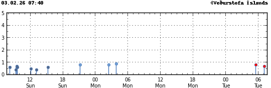 Súlurit sem sýnir tímasetningu og stærð jarðskjálfta