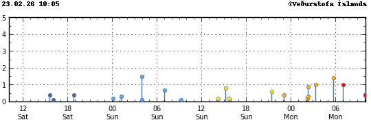 Súlurit sem sýnir tímasetningu og stærð jarðskjálfta