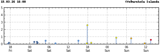 Súlurit sem sýnir tímasetningu og stærð jarðskjálfta