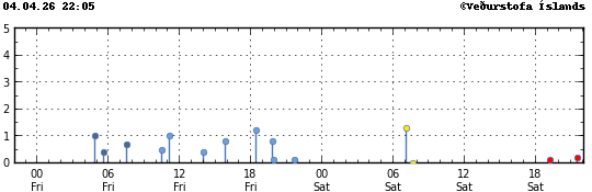 Súlurit sem sýnir tímasetningu og stærð jarðskjálfta