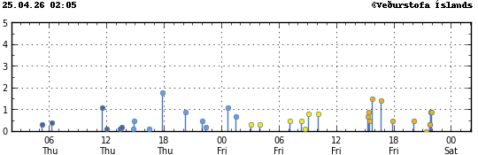 Súlurit sem sýnir tímasetningu og stærð jarðskjálfta