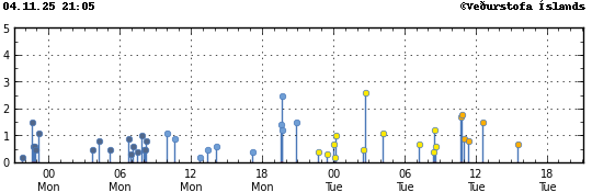 Súlurit sem sýnir tímasetningu og stærð jarðskjálfta