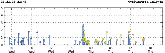 Súlurit sem sýnir tímasetningu og stærð jarðskjálfta