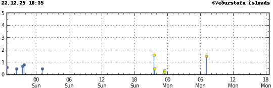 Súlurit sem sýnir tímasetningu og stærð jarðskjálfta