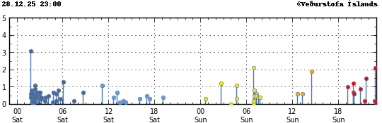 Súlurit sem sýnir tímasetningu og stærð jarðskjálfta