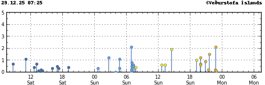 Súlurit sem sýnir tímasetningu og stærð jarðskjálfta