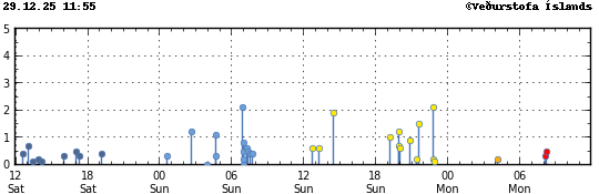 Súlurit sem sýnir tímasetningu og stærð jarðskjálfta