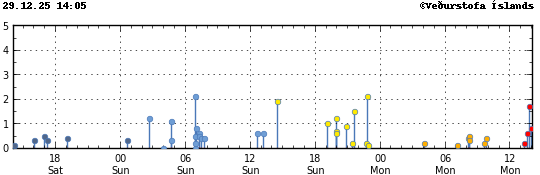 Súlurit sem sýnir tímasetningu og stærð jarðskjálfta