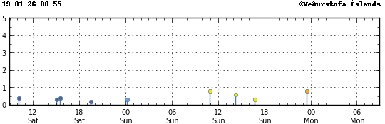 Súlurit sem sýnir tímasetningu og stærð jarðskjálfta
