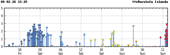 Súlurit sem sýnir tímasetningu og stærð jarðskjálfta