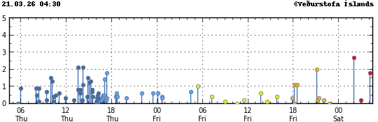 Súlurit sem sýnir tímasetningu og stærð jarðskjálfta