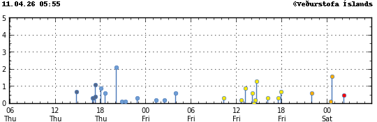 Súlurit sem sýnir tímasetningu og stærð jarðskjálfta