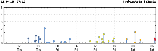 Súlurit sem sýnir tímasetningu og stærð jarðskjálfta