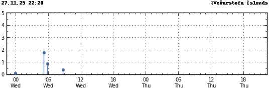 Súlurit sem sýnir tímasetningu og stærð jarðskjálfta