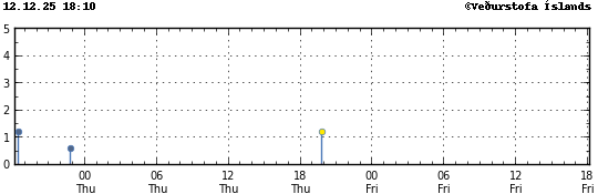 Súlurit sem sýnir tímasetningu og stærð jarðskjálfta