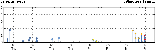 Súlurit sem sýnir tímasetningu og stærð jarðskjálfta