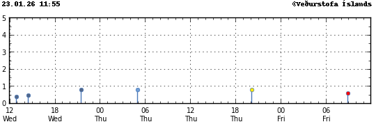Súlurit sem sýnir tímasetningu og stærð jarðskjálfta