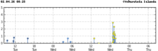 Súlurit sem sýnir tímasetningu og stærð jarðskjálfta