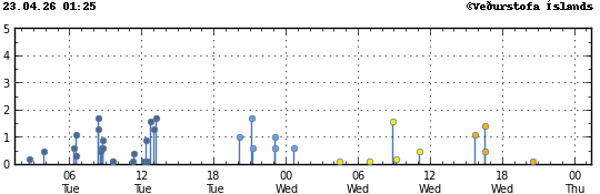Súlurit sem sýnir tímasetningu og stærð jarðskjálfta