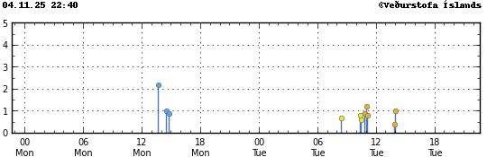 Súlurit sem sýnir tímasetningu og stærð jarðskjálfta